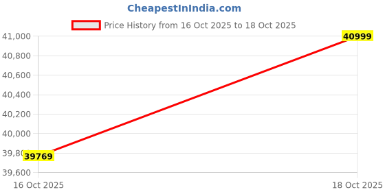 ajio.com da milano Textured Trolley with Zip-Closure da milano Price History Graph from 16 Oct 2025 to 18 Oct 2025
