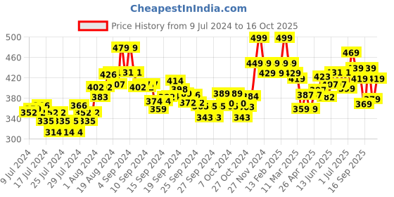ajio.com damensch Textured Trunk with Elasticated Waistband damensch Price History Graph from 9 Jul 2024 to 16 Oct 2025