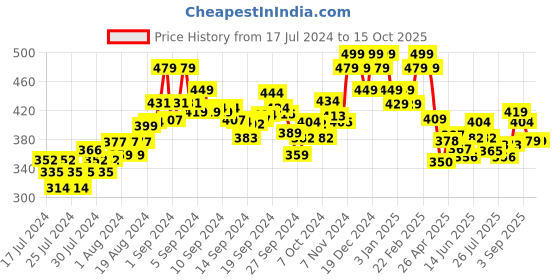 ajio.com damensch Textured Trunk with Elasticated Waistband damensch Price History Graph from 17 Jul 2024 to 15 Oct 2025