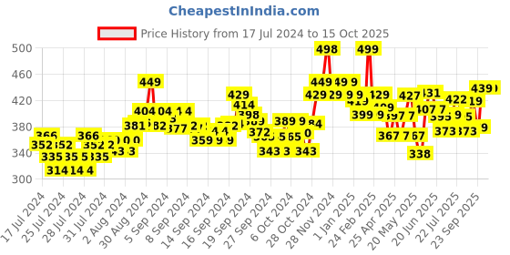 ajio.com damensch Textured Trunk with Elasticated Waistband damensch Price History Graph from 17 Jul 2024 to 15 Oct 2025