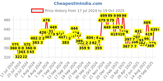 ajio.com damensch Textured Trunk with Elasticated Waistband damensch Price History Graph from 17 Jul 2024 to 18 Oct 2025