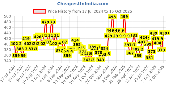 ajio.com damensch Textured Trunk with Elasticated Waistband damensch Price History Graph from 17 Jul 2024 to 15 Oct 2025