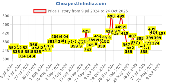 ajio.com damensch Textured Trunks with Branding damensch Price History Graph from 9 Jul 2024 to 25 Oct 2025