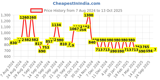 ajio.com Textured Tunic with Pockets Price History Graph from 7 Aug 2024 to 13 Oct 2025