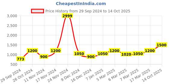 ajio.com only Textured V Neck Top only Price History Graph from 29 Sep 2024 to 14 Oct 2025