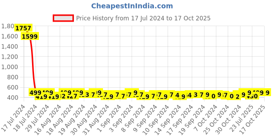 ajio.com markques Textured Vegan Leather Wallet with Belt markques Price History Graph from 17 Jul 2024 to 16 Oct 2025