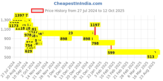 ajio.com 612 league Textured Vest with Welt Pockets 612 league Price History Graph from 27 Jul 2024 to 12 Oct 2025