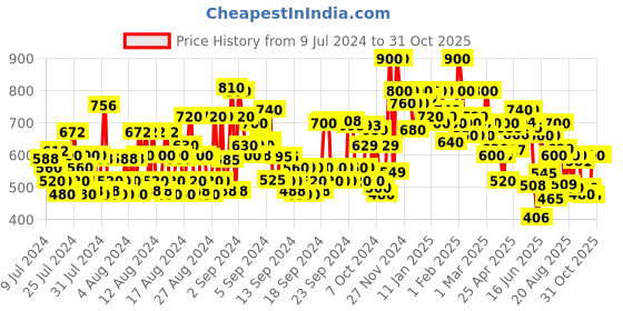 ajio.com shoetopia Textured Walking Shoes with Lace Fastening shoetopia Price History Graph from 9 Jul 2024 to 31 Oct 2025