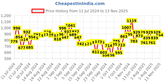 ajio.com campus Textured Walking Sports Shoes campus Price History Graph from 11 Jul 2024 to 13 Nov 2025