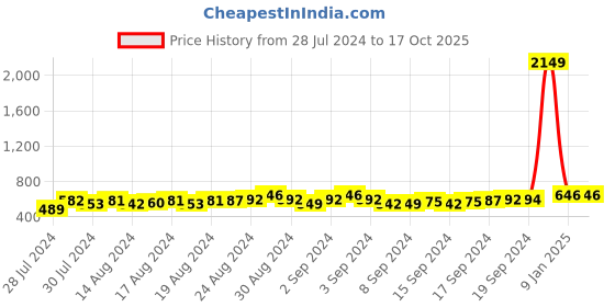 ajio.com walrus Textured Wallet walrus Price History Graph from 28 Jul 2024 to 16 Oct 2025