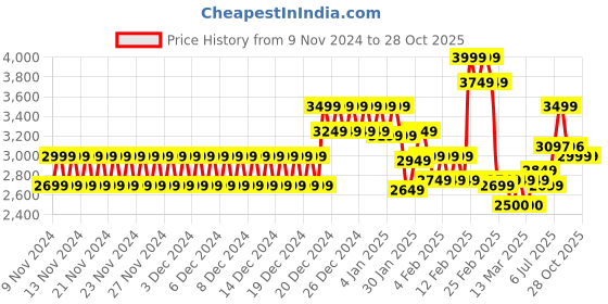 ajio.com da milano Textured Wallet da milano Price History Graph from 9 Nov 2024 to 26 Oct 2025
