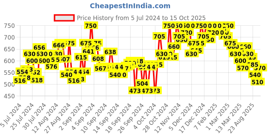 ajio.com shezone Textured Wedges shezone Price History Graph from 5 Jul 2024 to 15 Oct 2025