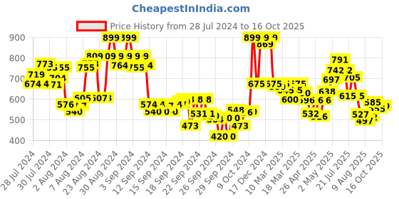 ajio.com shezone Textured Wedges with Criss Cross shezone Price History Graph from 28 Jul 2024 to 16 Oct 2025