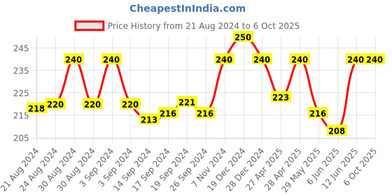 ajio.com rc. royal class Textured Wool Everyday Socks rc. royal class Price History Graph from 21 Aug 2024 to 5 Oct 2025