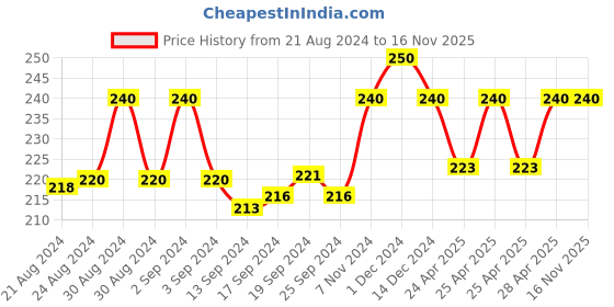 ajio.com rc. royal class Textured Wool Everyday Socks rc. royal class Price History Graph from 21 Aug 2024 to 16 Nov 2025
