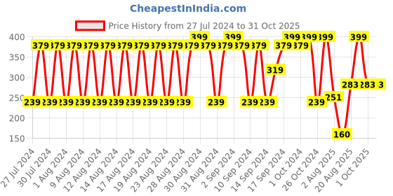 ajio.com dnmx Textured Woven Scarf dnmx Price History Graph from 27 Jul 2024 to 30 Oct 2025