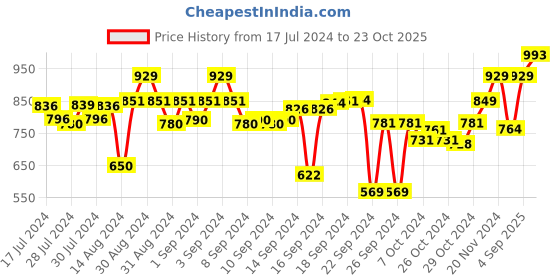 ajio.com vareesha Textured Woven Wooden Tray vareesha Price History Graph from 17 Jul 2024 to 23 Oct 2025