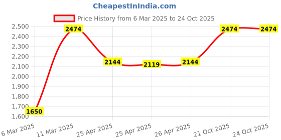 ajio.com portico Textured XL Door Curtain portico Price History Graph from 6 Mar 2025 to 24 Oct 2025