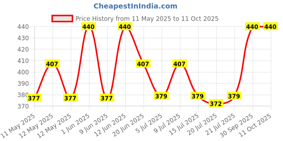ajio.com style shoes Textured Zip-Around Card Holder style shoes Price History Graph from 11 May 2025 to 10 Oct 2025