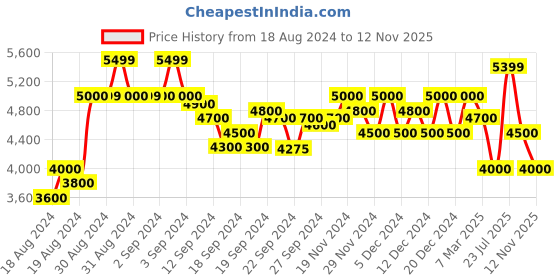 ajio.com armani exchange Textured Zip-Around Wallet with Studded Logo armani exchange Price History Graph from 18 Aug 2024 to 12 Nov 2025