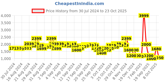 ajio.com blue giraffe Textured Zip-Front Jacket blue giraffe Price History Graph from 30 Jul 2024 to 23 Oct 2025