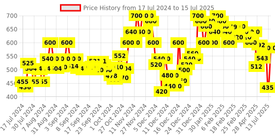 ajio.com campus sutra Textured Zip-Front Jacket with Side Pockets campus sutra Price History Graph from 17 Jul 2024 to 15 Jul 2025