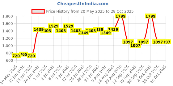 ajio.com united colors of benetton Textured Zip-Front Sweatshirt united colors of benetton Price History Graph from 20 May 2025 to 28 Oct 2025