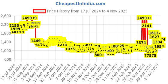 ajio.com adidas TF Print Cro TK Training Top adidas Price History Graph from 17 Jul 2024 to 4 Nov 2025