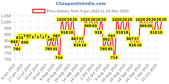ajio.com tfit Cover Up Pro Concealer - 01 Neutral tfit Price History Graph from 8 Jun 2025 to 19 Nov 2025