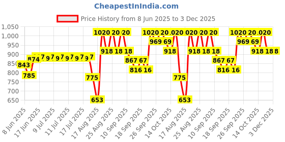 ajio.com tfit Cover Up Pro Concealer - 02 Warm tfit Price History Graph from 8 Jun 2025 to 3 Dec 2025
