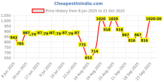 ajio.com tfit Cover Up Pro Concealer - 04 Dark tfit Price History Graph from 8 Jun 2025 to 20 Oct 2025
