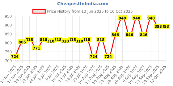 ajio.com tfit Full Coverage Concealer - Black Cover tfit Price History Graph from 13 Jun 2025 to 9 Oct 2025