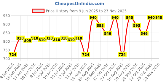 ajio.com tfit Idol Cover Concealer - O02 Deep Beige tfit Price History Graph from 9 Jun 2025 to 22 Nov 2025