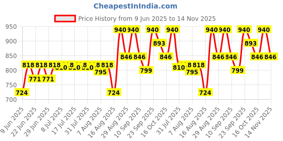ajio.com tfit Idol Cover Concealer - P03 Tone Up Beige tfit Price History Graph from 9 Jun 2025 to 14 Nov 2025