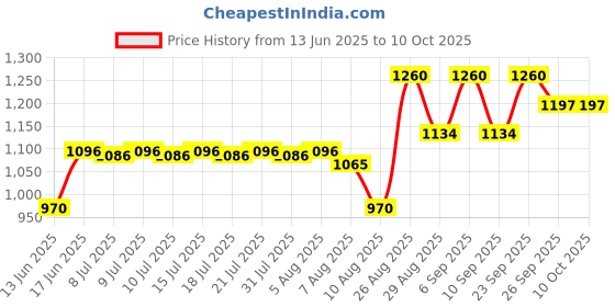 ajio.com tfit Luminaire Skip Tone Up Cream - White tfit Price History Graph from 13 Jun 2025 to 10 Oct 2025