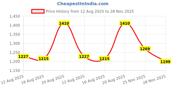 ajio.com tfit Tone Up Sun Fluid SPF50 PA tfit Price History Graph from 12 Aug 2025 to 28 Nov 2025