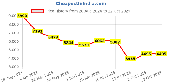 ajio.com tommy hilfiger TH 2542 N I GDBR Full-Rim Aviator Sunglasses tommy hilfiger Price History Graph from 28 Aug 2024 to 21 Oct 2025