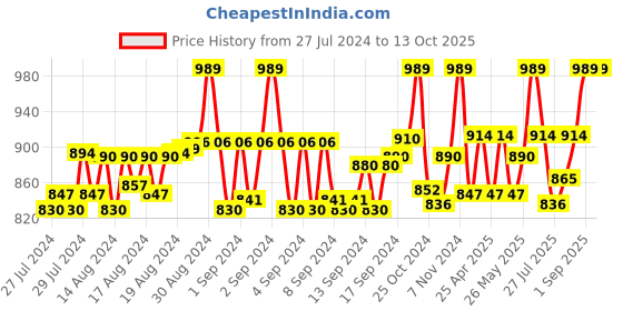ajio.com thalasi knitfab Men Graphic Print T-Shirt & Shorts Set thalasi knitfab Price History Graph from 27 Jul 2024 to 13 Oct 2025