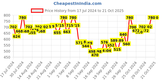 ajio.com thalasi knitfab Men Regular Fit Hooded Sweatshirt thalasi knitfab Price History Graph from 17 Jul 2024 to 20 Oct 2025