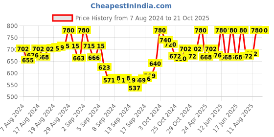 ajio.com thalasi knitfab Men Regular Fit Hoodie thalasi knitfab Price History Graph from 7 Aug 2024 to 20 Oct 2025