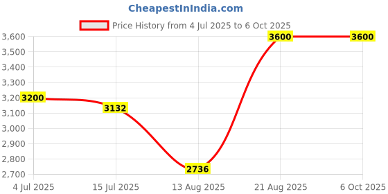 ajio.com thalgo Foaming Cleansing Lotion thalgo Price History Graph from 4 Jul 2025 to 6 Oct 2025