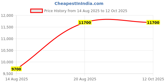 ajio.com thalgo Redensifying Rich Cream thalgo Price History Graph from 14 Aug 2025 to 11 Oct 2025