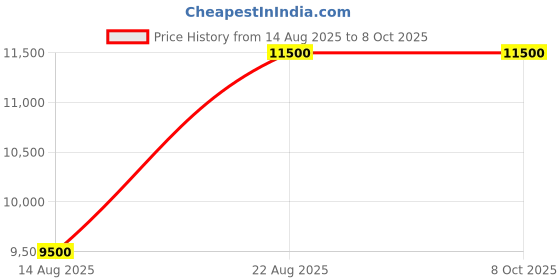 ajio.com thalgo Resculpts Redensifying Cream thalgo Price History Graph from 14 Aug 2025 to 8 Oct 2025
