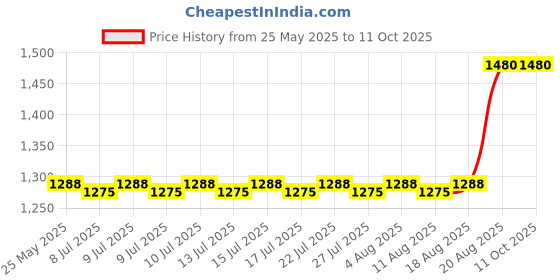 ajio.com thalgo Thirst-Quenching Shot Mask thalgo Price History Graph from 25 May 2025 to 10 Oct 2025