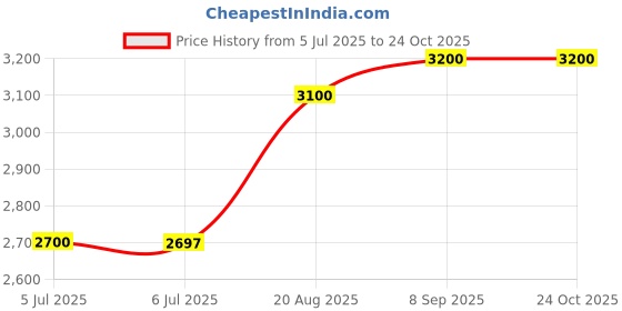 ajio.com thalgo UVB-Protected Spf 50 Sunscreen thalgo Price History Graph from 5 Jul 2025 to 22 Oct 2025