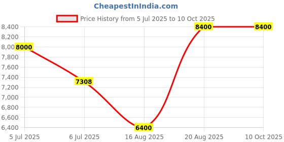 ajio.com thalgo Wrinkle Correcting Rich Cream thalgo Price History Graph from 5 Jul 2025 to 10 Oct 2025