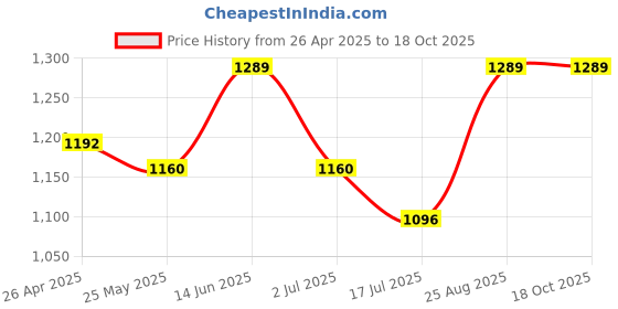 ajio.com thangamagan Short Sleeves Shirt & Dhoti Set thangamagan Price History Graph from 26 Apr 2025 to 18 Oct 2025