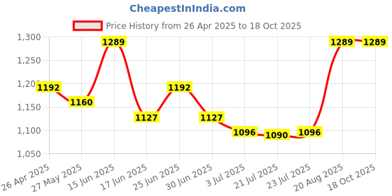 ajio.com thangamagan Short Sleeves Shirt with Dhoti Set thangamagan Price History Graph from 26 Apr 2025 to 18 Oct 2025