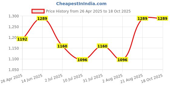ajio.com thangamagan Textured Ethnic Set with Contrast Taping thangamagan Price History Graph from 26 Apr 2025 to 18 Oct 2025