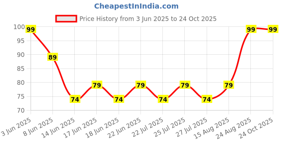 ajio.com entertainment store Thanos Snap Fridge Magnet entertainment store Price History Graph from 3 Jun 2025 to 24 Oct 2025